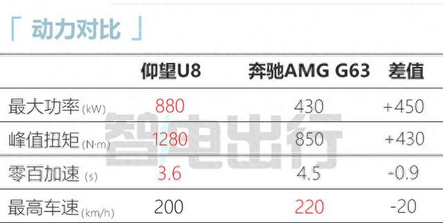 比亚迪9天后发仰望U8！国车天花板，奔驰G见了都叫大哥