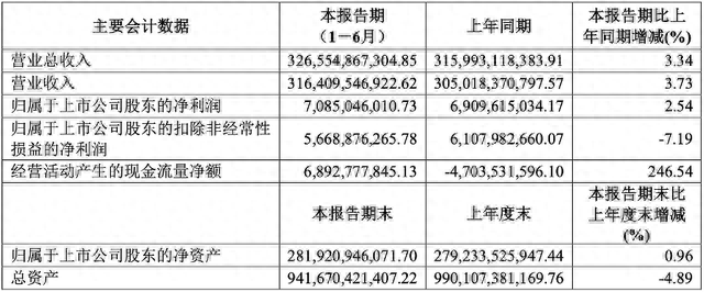 利润同比增长204%！多品牌半年财报出炉 比亚迪是真有实力！