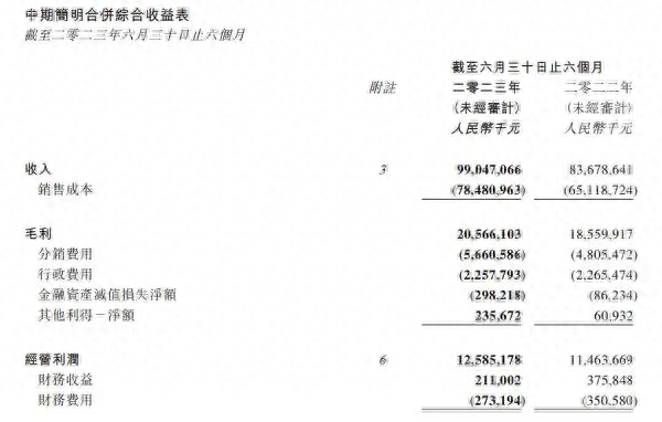 利润同比增长204%！多品牌半年财报出炉 比亚迪是真有实力！