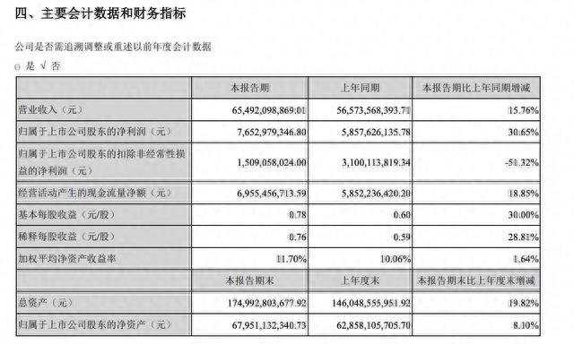 利润同比增长204%！多品牌半年财报出炉 比亚迪是真有实力！