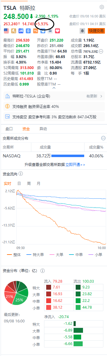 特斯拉美股盘前涨近6%
