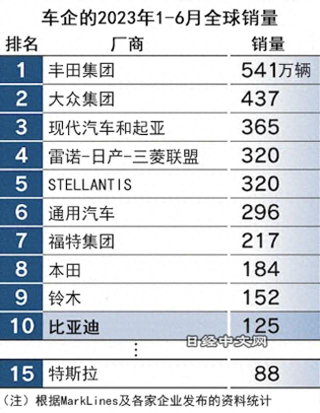 比亚迪销量进全球前十，电动技术领先几代？