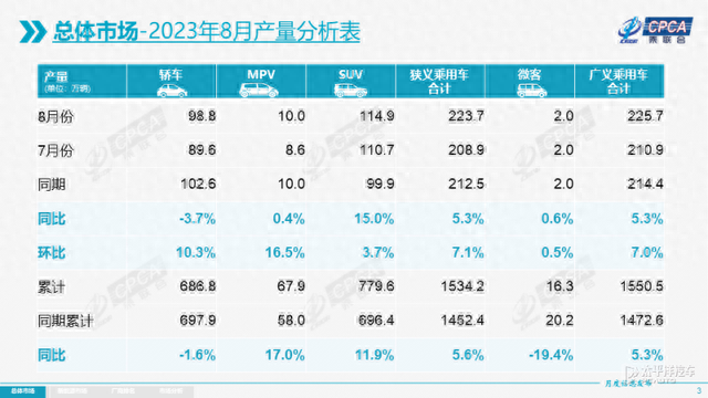 8月轿车销量榜解析 比亚迪成最大赢家 合资品牌不行了？