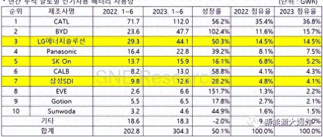 比宁德时代还凶猛，甚至超越特斯拉，比亚迪2023年中报再度爆了