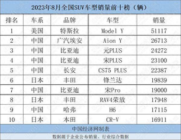 8月SUV：新能源占比超6成，特斯拉Model Y一骑绝尘