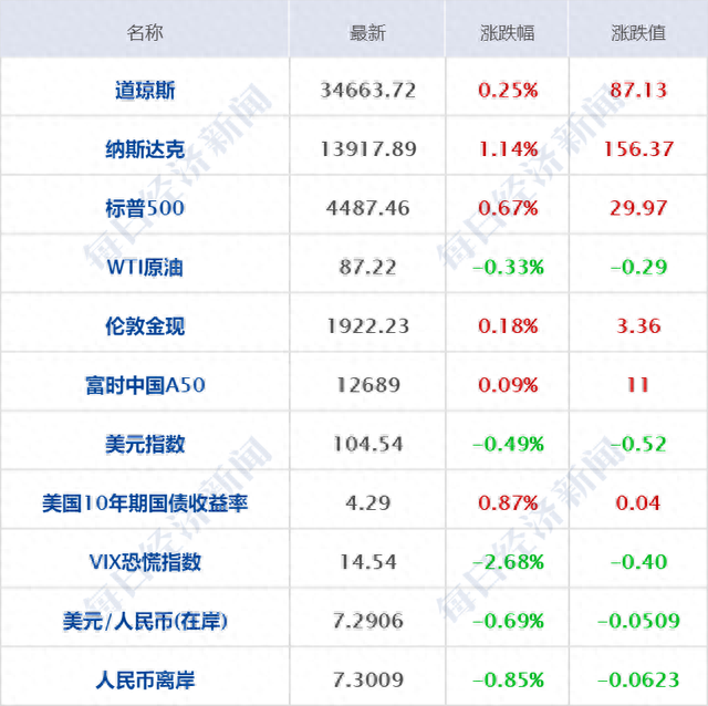 早财经丨特斯拉突然大涨10%，原因曝光；三部门发文制止婚宴餐饮浪费；普京与金正恩将于近日会晤