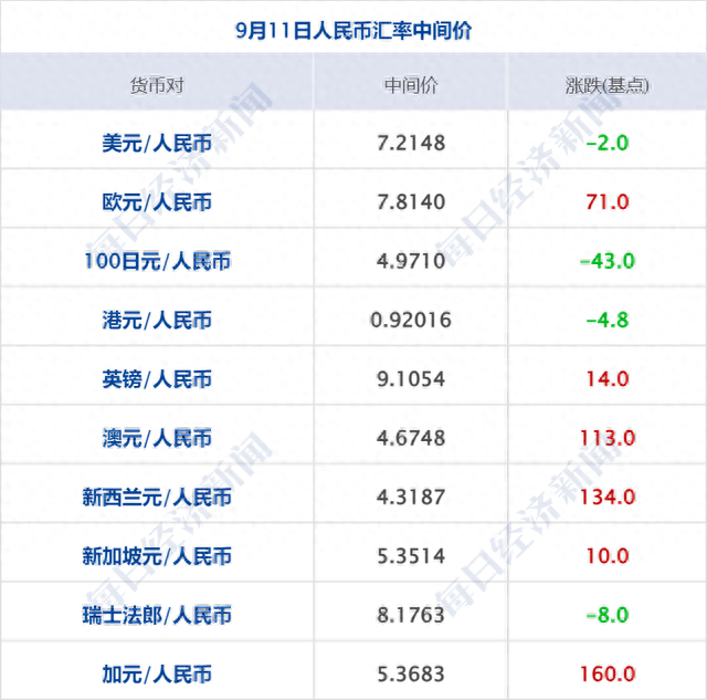 早财经丨特斯拉突然大涨10%，原因曝光；三部门发文制止婚宴餐饮浪费；普京与金正恩将于近日会晤