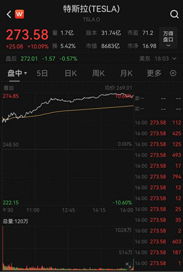 早财经丨特斯拉突然大涨10%，原因曝光；三部门发文制止婚宴餐饮浪费；普京与金正恩将于近日会晤