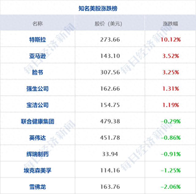 早财经丨特斯拉突然大涨10%，原因曝光；三部门发文制止婚宴餐饮浪费；普京与金正恩将于近日会晤