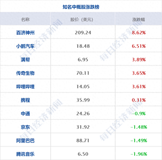 早财经丨特斯拉突然大涨10%，原因曝光；三部门发文制止婚宴餐饮浪费；普京与金正恩将于近日会晤