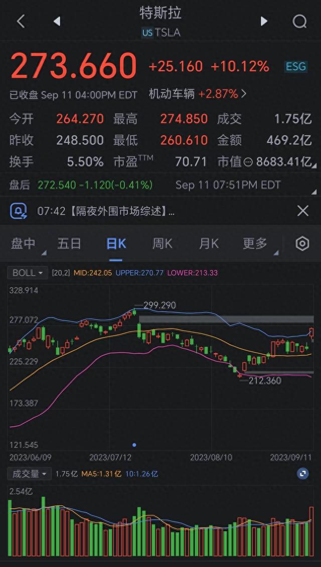 特斯拉大涨10% 市值一夜增加799亿美元