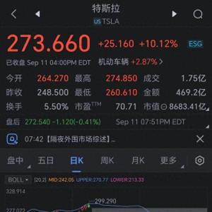特斯拉大涨10% 市值一夜增加799亿美元