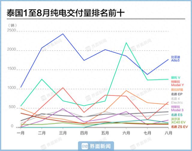 中国品牌占泰国纯电汽车市场8成份额，比亚迪和哪吒的两款车型卖得最好