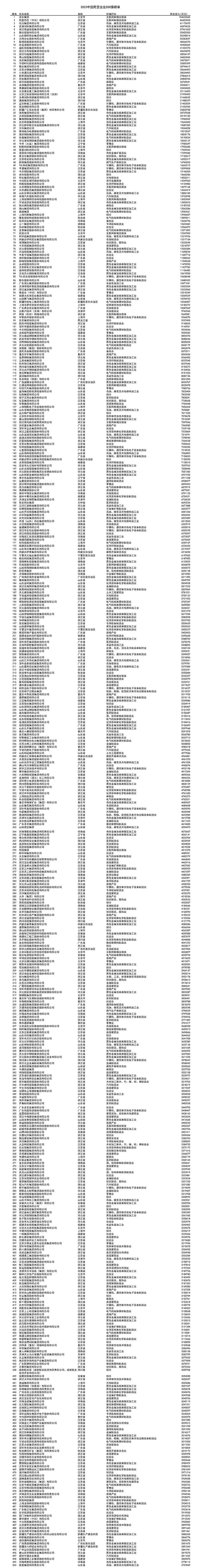 “2023中国民营企业500强”榜单：京东、阿里、恒力集团位居前3，腾讯、万科、比亚迪位排在前10，入围门槛275.78亿元