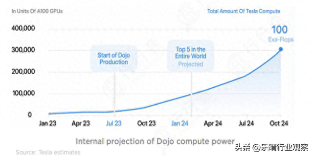 特斯拉市值暴涨超5800亿元！Dojo加速入局，盘点核心龙头