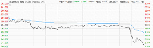 港股汽车股尾盘纷纷下挫，比亚迪股份跌近3%
