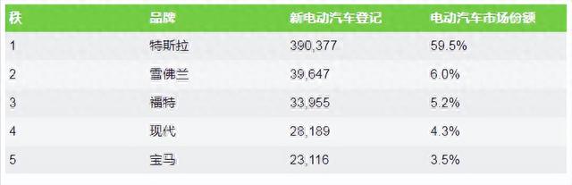 特斯拉占据美国电动汽车市场近60%的份额 主销车型是Model Y