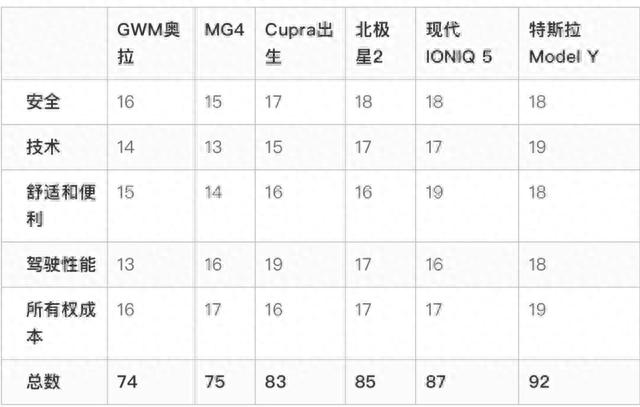 五大维度领先！Model Y获评“2023年最佳电动车”