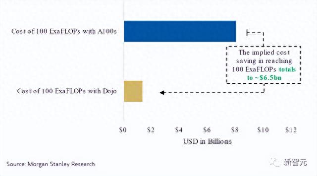 Dojo超算将使特斯拉股价飙升60%？摩根士丹利66页报告出炉