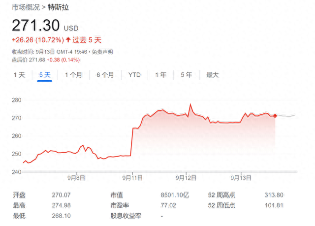 特斯拉成空头最爱？连续3个月蝉联美股做空榜“TOP 1”