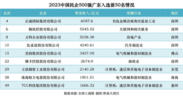 2023中国民企500强：50家广东企业入围，比亚迪首次挺进前十