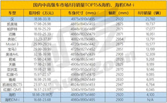 拿出海豹DM-i的比亚迪要把中高级轿车市场捏爆？