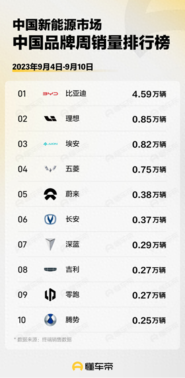 比亚迪销量下降？理想上升？