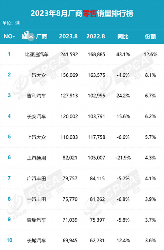 比亚迪进入全球销量前十 再次证明科学技术是第一生产力