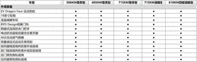 诚意十足/多项优化和新增，静态体验比亚迪汉EV冠军版