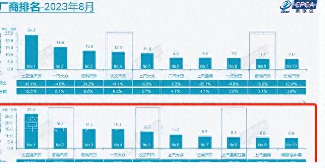 自主品牌包揽前三！比亚迪超南北大众总和？