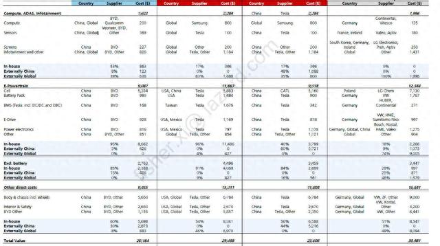 瑞银拆了比亚迪“海豹”，成本比特斯拉还低15%