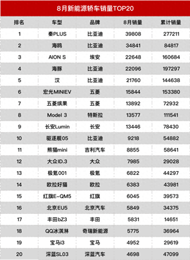 丰田bz3销量暴涨10倍，竟然还要感谢比亚迪？