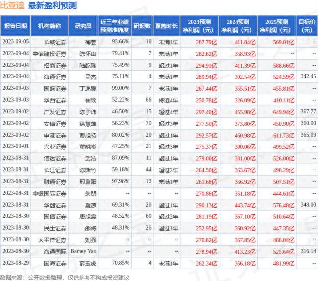 比亚迪：9月11日接受机构调研，光大证券、Alkeon Capital等多家机构参与