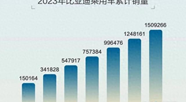 比亚迪15款新车最高官降6.2万！王传福：价格战持续3-5年