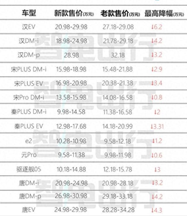 比亚迪15款新车最高官降6.2万！王传福：价格战持续3-5年
