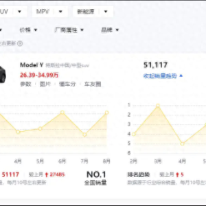8月销量以51117辆的成绩再次夺冠，特斯拉Model Y值得买吗