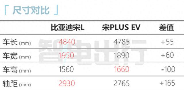 比亚迪最美SUV街拍！比宋PLUS更大，尾翼+无框车门，10月上市