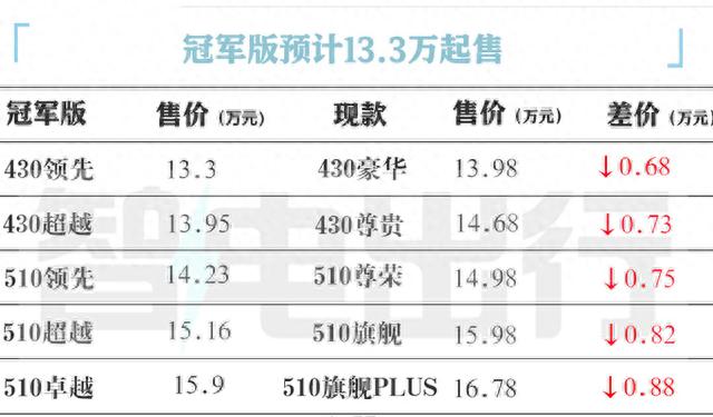 全面降价！比亚迪元PLUS冠军版价格泄露！老车主：买早了