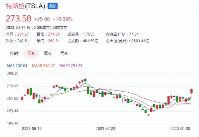 涨疯了，特斯拉一夜暴涨5800亿