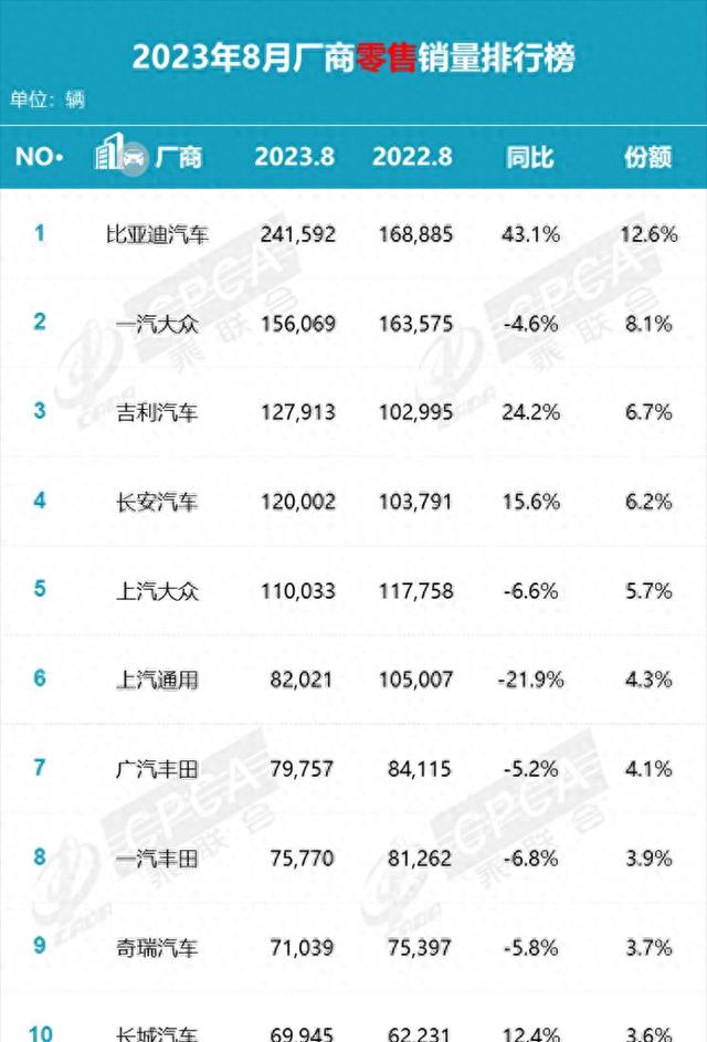 比亚迪进入全球销量前十，再次证明科学技术是第一生产力