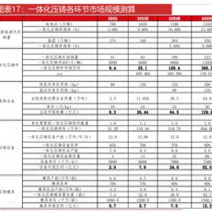 特斯拉技术突破消息刺激一体化压铸板块异动拉升 春兴精工直线涨停