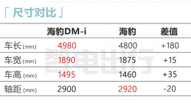 比亚迪确认：5天后发3款新车！宋L首秀，豹5海豹混动预售