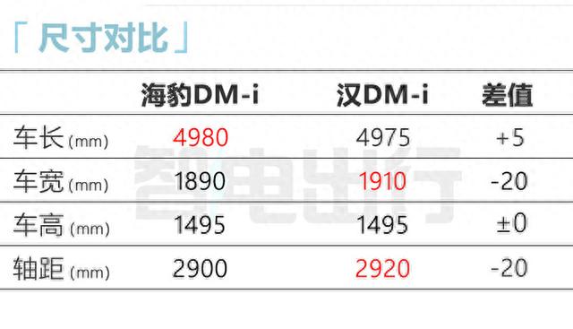 比亚迪确认：5天后发3款新车！宋L首秀，豹5海豹混动预售