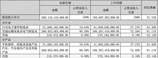 比亚迪上半年营收2601亿元，净利润增超两倍，汽车毛利率超20%