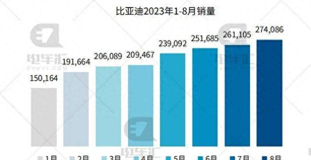 8月新车销量公布：比亚迪车27.4万辆、埃安车4.5万辆……