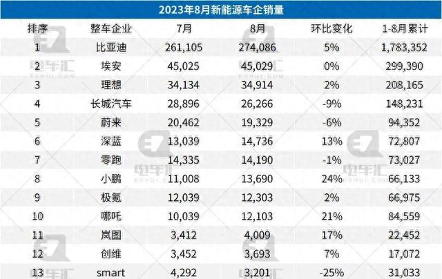 8月新车销量公布：比亚迪车27.4万辆、埃安车4.5万辆……
