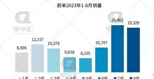 8月新车销量公布：比亚迪车27.4万辆、埃安车4.5万辆……