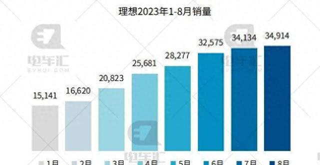 8月新车销量公布：比亚迪车27.4万辆、埃安车4.5万辆……