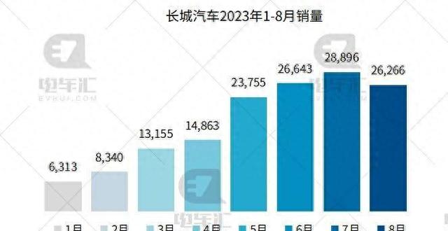 8月新车销量公布：比亚迪车27.4万辆、埃安车4.5万辆……