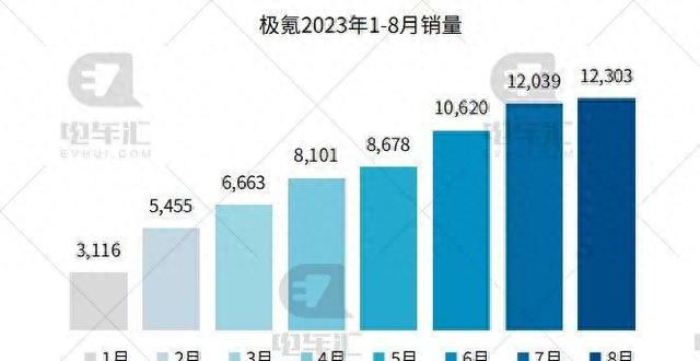 8月新车销量公布：比亚迪车27.4万辆、埃安车4.5万辆……